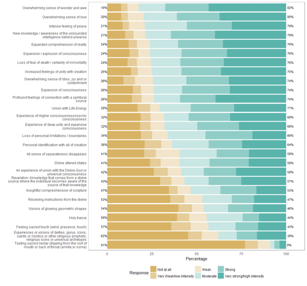 Kundalini Profile Survey Analysis - KundaliniWiki.org